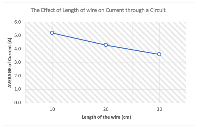 Sample Line Graph for Science Lab Report