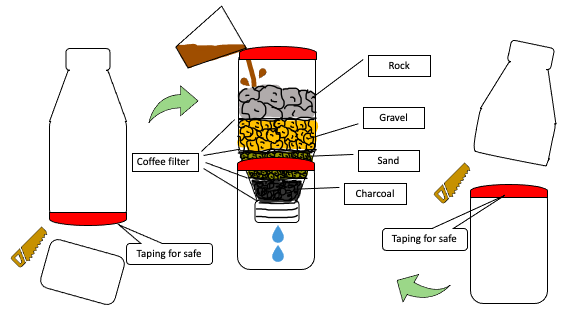 How to Build a Water Filter